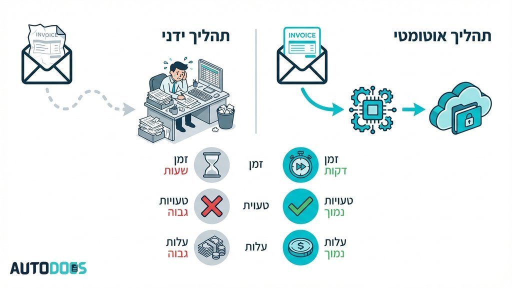 קליטת חשבוניות של ספקים בצורה אוטומטית למערכת