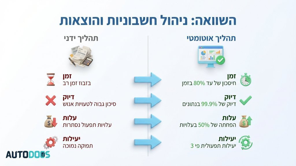 מערכת דיגיטלית לניהול הוצאות עסק
