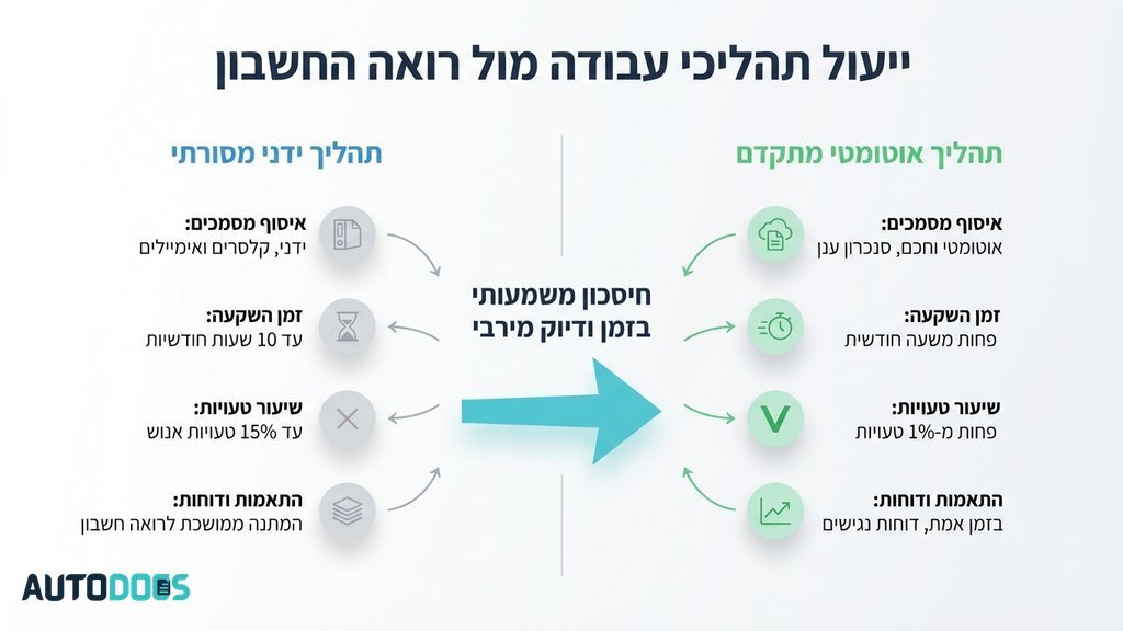 סביבת עבודה דיגיטלית המציגה נתונים פיננסיים