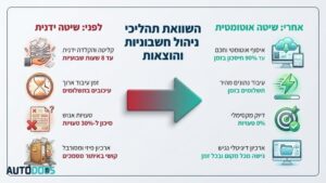 מערכת דיגיטלית עבור ניהול המסמכים בעסק