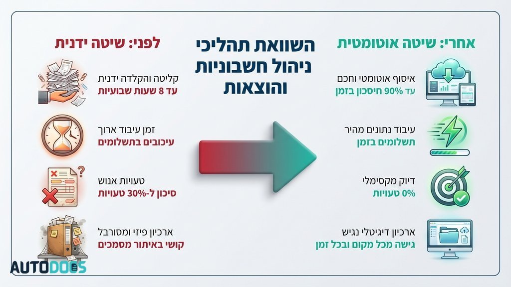 מערכת דיגיטלית עבור ניהול המסמכים בעסק