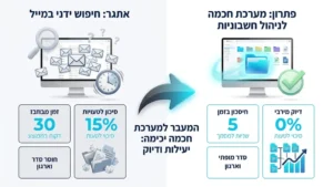 איסוף חשבוניות מהמייל