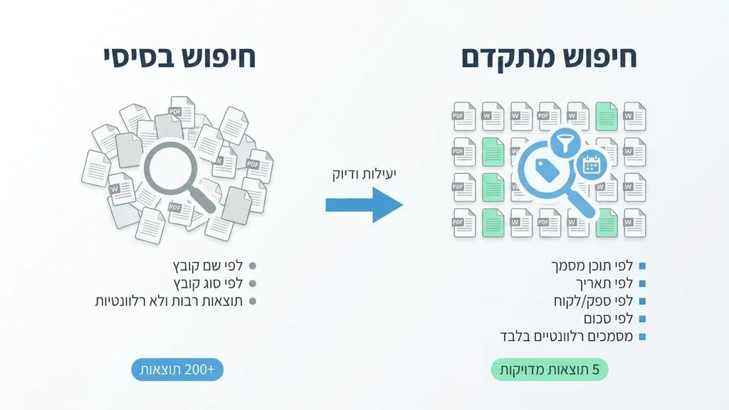 חיפוש מסמכים בתיקיות ענן דיגיטליות
