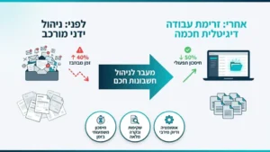 ניהול עומס של חשבוניות במייל לעסקים קטנים