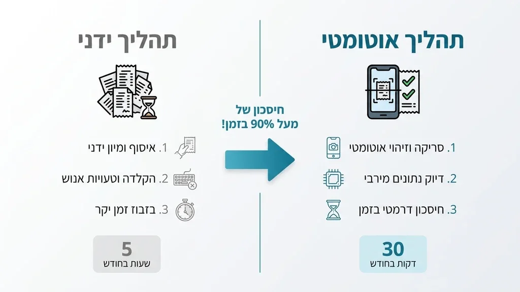 סנכרון אוטומטי של קבלות ומסמכים