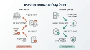 ערימת מסמכים על שולחן עבודה הממחישה את הקושי בניהול ידני