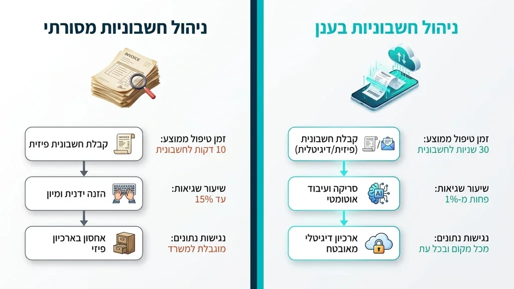 סריקת חשבוניות חכמה וגיבוי מאובטח בענן