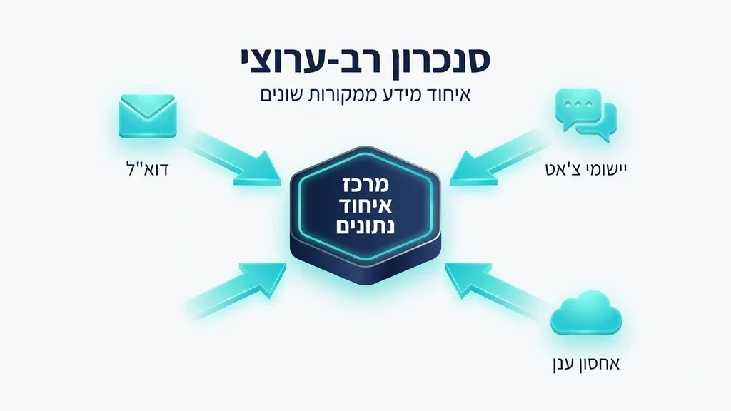 סנכרון רב ערוצי של מערכת איסוף חשבוניות מתיבות דואר ויישומונים