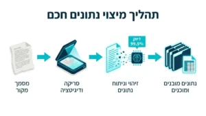 מערכת חכמה לסריקה ופענוח נתונים