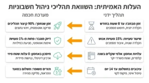 שולחן עמוס בניירת וקבלות לעומת ניהול דיגיטלי נקי